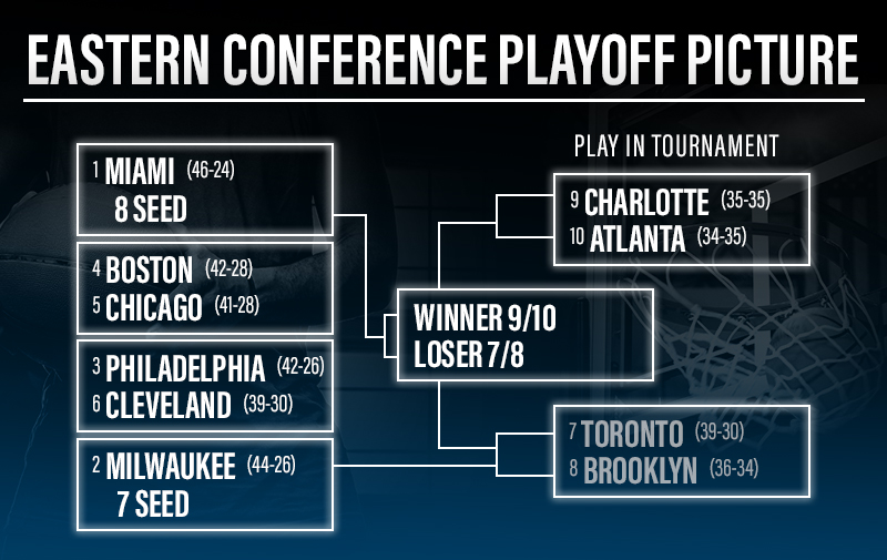 Breaking Down The Eastern Conference Playoff Picture Sports Business